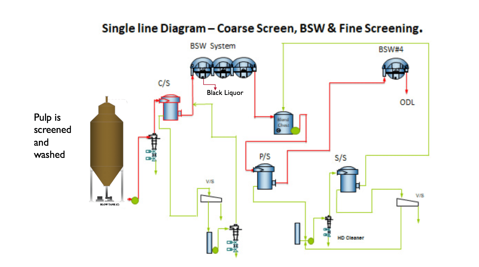 Application of Filters in the Pulp Juice Process. – Filter Concept